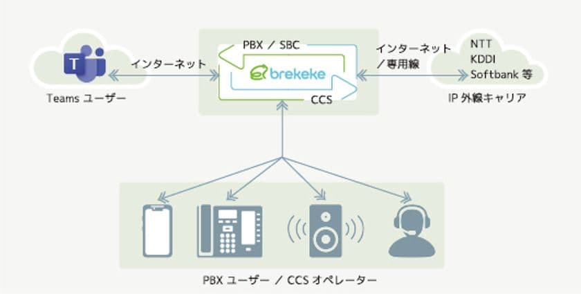 Brekeke PBXが
Teamsダイレクトルーティング対応SBCとして認定取得