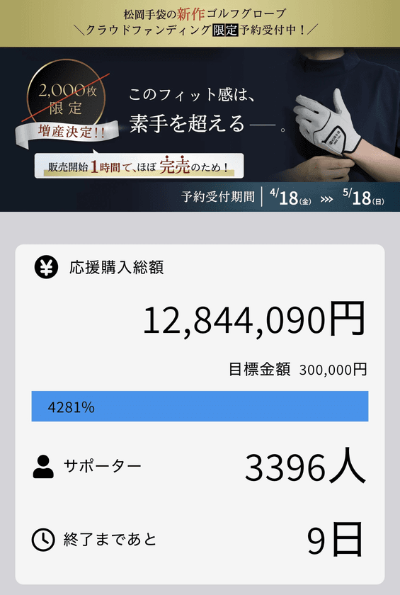 5/18まで先行販売!抜群のフィット感で軽くグリップが可能な
ゴルフ用グローブ『エルゴグリップ』の目標金額、4,200%を突破