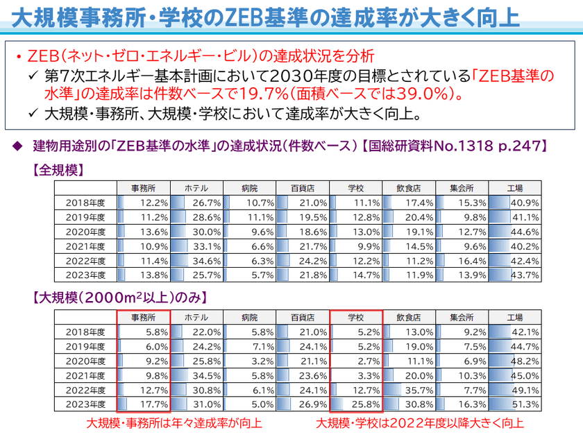 オフィスビル等の省エネ性能に関する最新調査結果を公表