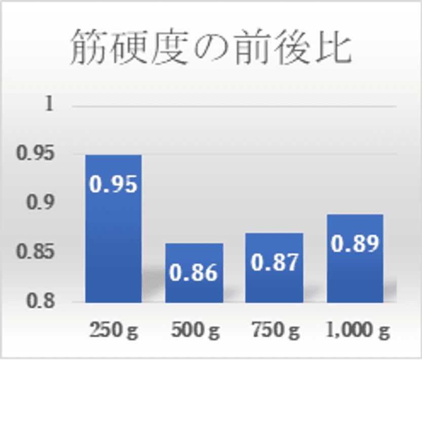 現代人の悩み「こり」の解消に期待!小さな力・短時間で
腰の筋肉を緩める新手技「緩消法」の効果を実証