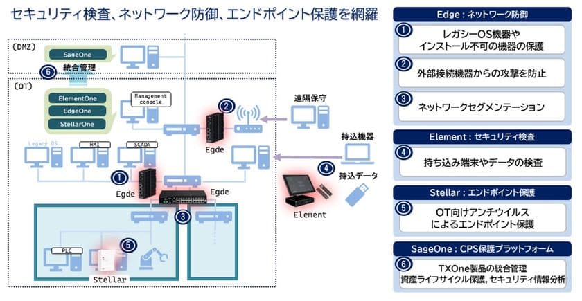 製造業におけるOT環境向けに
TXOneセキュリティソリューションの販売を開始