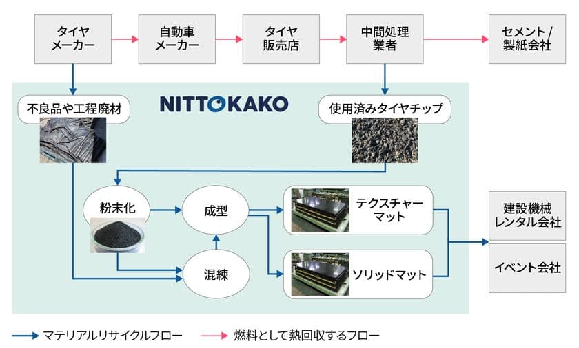 日東化工、再生ゴムマットの新たな生産スキーム実証を開始
廃タイヤの再利用でカーボンニュートラルを実現