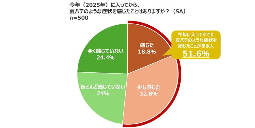 全国500名調査で
「約半数がすでに夏バテ症状を感じている」と回答!
今年の夏バテ対策にうってつけ!
韓国の夏バテ対策料理、豆乳冷麺“コングクス”が日本にも上陸