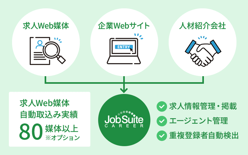 「採用管理システム JobSuite CAREER」
UIデザインとサービスサイトを大幅リニューアル!