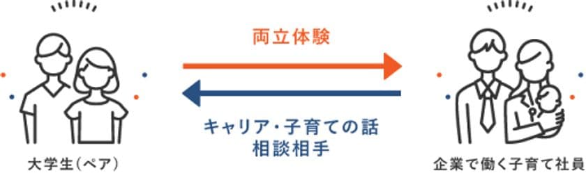 スリール株式会社が提供するライフキャリア教育プログラム
「ワーク&ライフ・インターン」を
2025年度関東・関西の6大学で実施