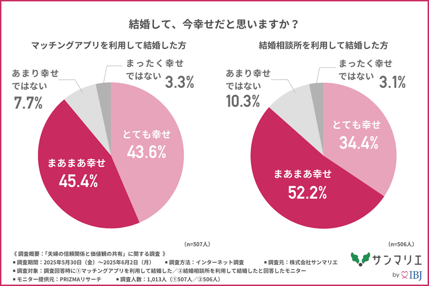 【マッチングアプリ VS 結婚相談所】幸せになれる結婚はどっち?
約7割の人が結婚後にトラブルを経験!?