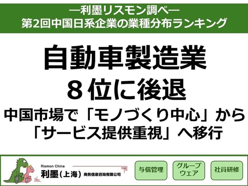 「第2回中国日系企業の業種分布ランキング」結果を発表
~自動車製造業が8位に後退、
中国市場で「モノづくり中心」から「サービス提供重視」へ移行~