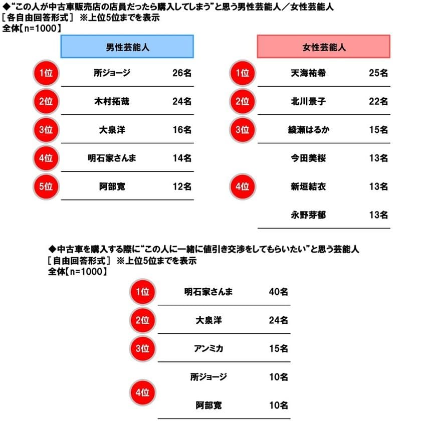 ホンダアクセス調べ
“この人が中古車販売店の店員だったら
購入してしまう”と思う芸能人
男性芸能人1位「所ジョージさん」
2位「木村拓哉さん」、
女性芸能人1位「天海祐希さん」 2位「北川景子さん」