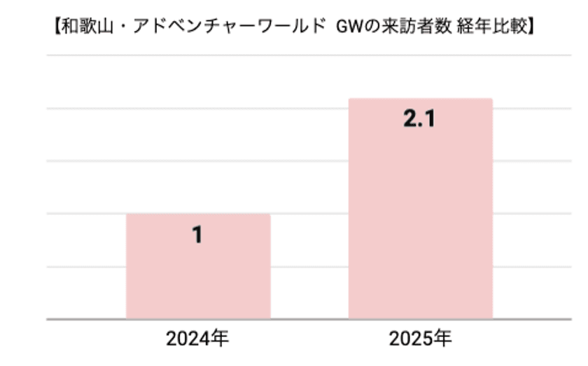 和歌山県・アドベンチャーワールドの来訪者数調査結果を公開 
2025年ゴールデンウイークは前年比210%増!