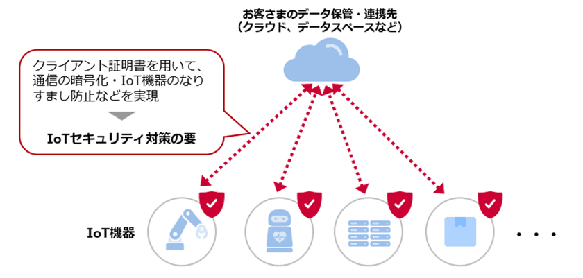 SIMアプレットを活用し、手間なくIoT機器のセキュリティを高める実証に成功