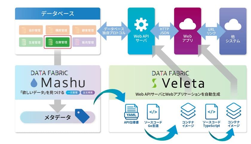 Web APIサーバー自動生成SaaS「Veleta」に
生成したAPIを呼び出すWebアプリ自動生成オプションが追加