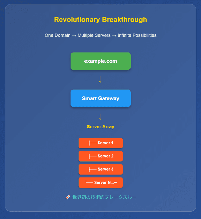 メールシステム運用を革新
「1ドメインで複数メールサーバー統合運用」を実現する
独自技術を開発