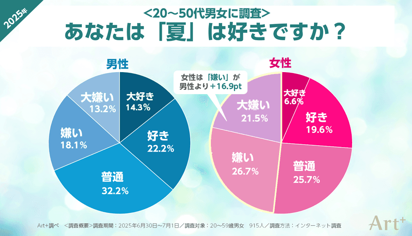 【7月22日は大暑】
<夏の不快感に関する調査>
女性の約半数が「夏が嫌い」と回答、
男女・世代間で異なる“不快ポイント”とは?