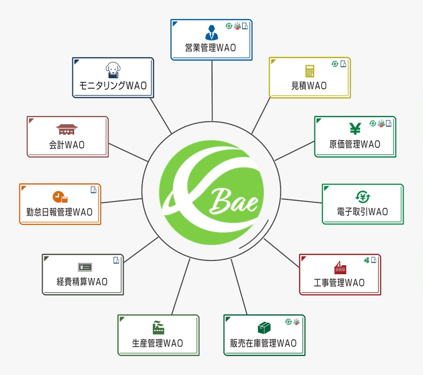 中堅建設業のDXを加速する建設業法対応の統合型ERP
「建設WAO Bae クラウド」販売開始
~一気通貫処理で抜本的な業務改革を実現~
