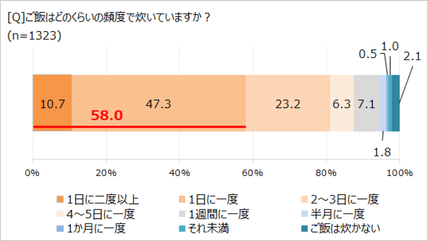 「毎日ご飯を炊く」約6割、保温機能は使わない!? 
「ほぼ1000人にききました」が調査結果を発表。