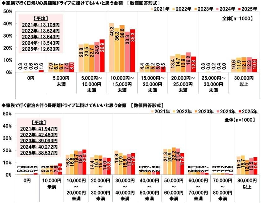 ホンダアクセス調べ
家族で行く長距離ドライブに
掛けてもいいと思う金額は?
「日帰りで行く長距離ドライブ」では平均12,633円、
昨年調査より910円減少
「宿泊を伴う長距離ドライブ」では平均38,537円、
昨年調査より1,735円減少