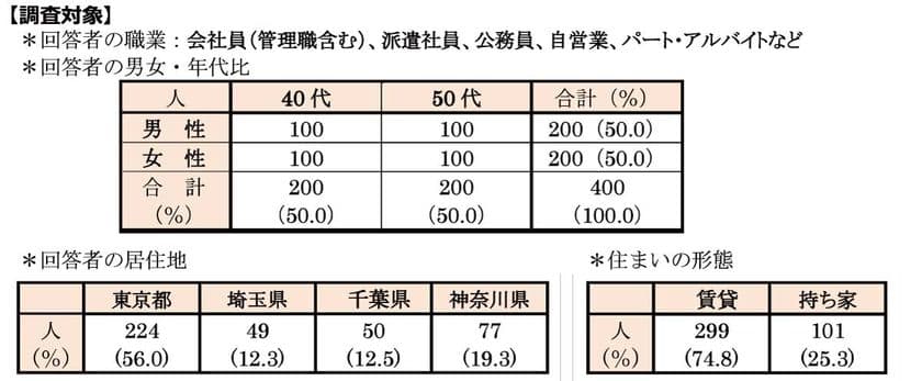 首都圏の単身生活者『生活事情』アンケート第20弾
ひとり暮らし40代・50代の「生活事情」アンケートを実施