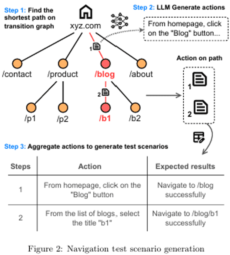 Webアプリ自動テストにおける大規模言語モデル(LLM)を活用した
テストケース生成の新たな統合的フレームワークについて
アミフィアブルが特許出願し、論文を発表