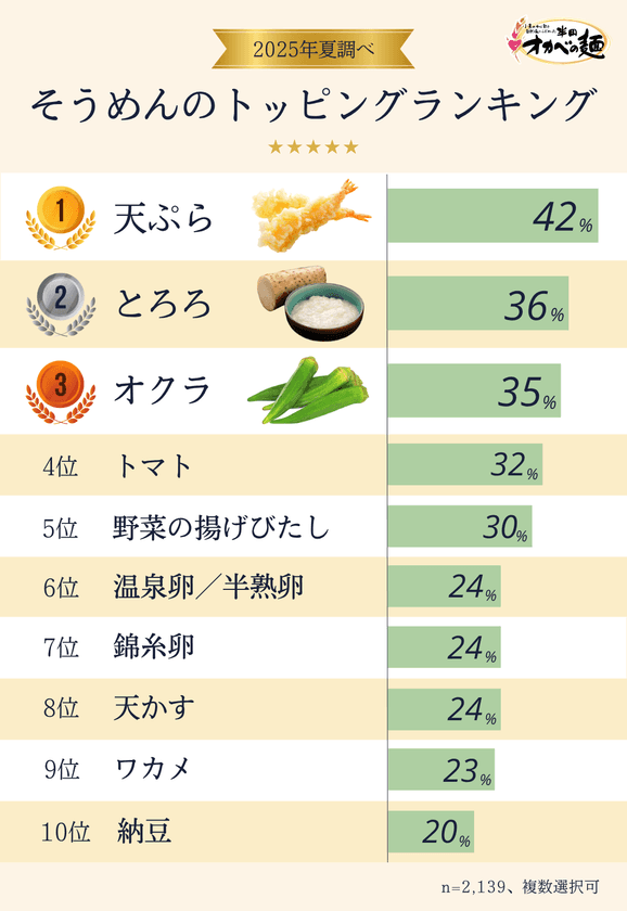 2,100人に聞いた、好きなそうめんの
トッピングランキングを発表!
男女共に1位となったのは…?
【半田そうめんのオカベ調べ】