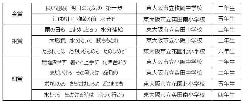 花園近鉄ライナーズ × 大塚製薬株式会社
熱中症対策標語コンテストを実施し、優秀作品を
選定しました!