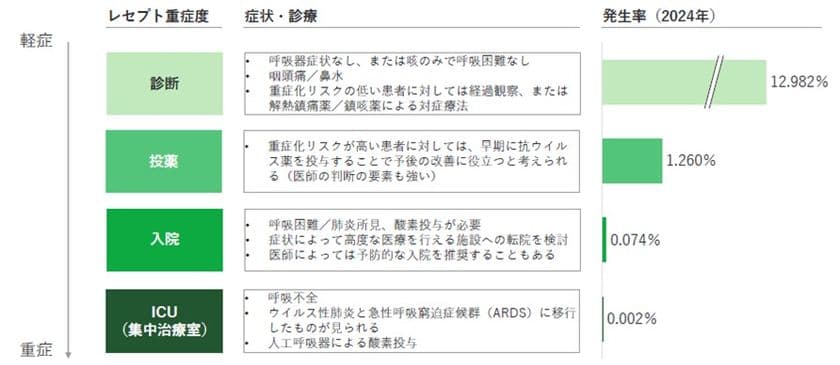 JMDCと住友生命、リアルワールドデータを用いた
「新型コロナウイルス実態調査レポート」を公表