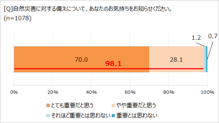 ハザードマップ、確認はしても覚えていない!? 
「ほぼ1000人にききました」が調査結果を発表。