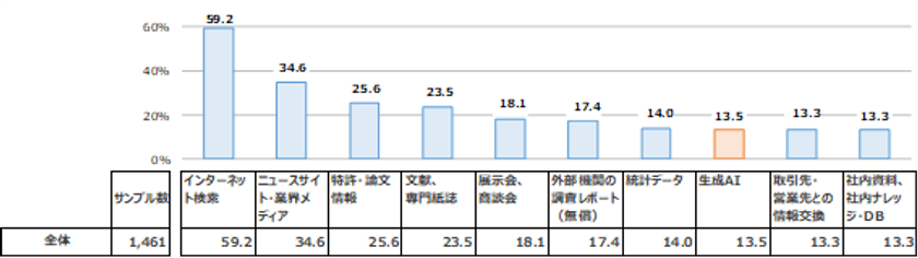 研究・開発職の情報収集における生成AIの活用は1割強にとどまる
情報に求めるものは「質・精度」
「ビジネス情報の収集シーンとその課題に関する調査」の結果を公表