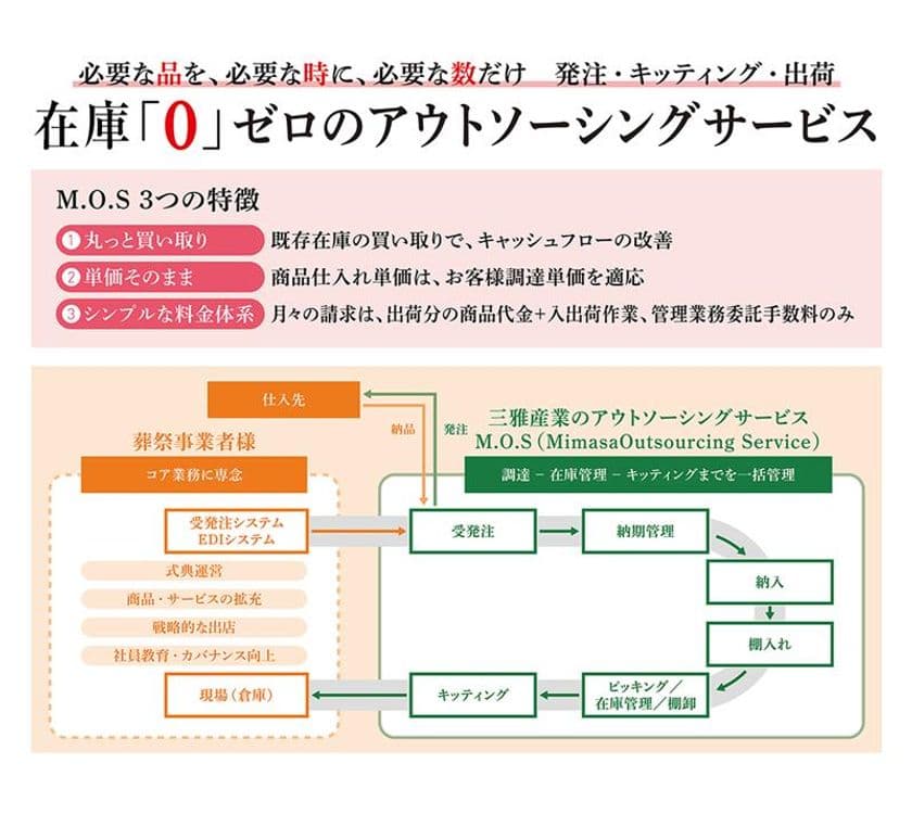 在庫一括買取り、受発注・在庫管理・キッティング・棚卸し・
出荷まで一括代行のアウトソーシングサービス「M.O.S」
「第11回 エンディング産業展2025」へ出展