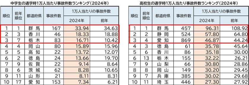 2024年 都道府県別ランキング・自転車通学時の事故件数
前年に比べ、中学・高校ともに減少傾向
中学生 ワースト3 群馬県・香川県・栃木県
高校生 ワースト3 群馬県・静岡県・愛知県