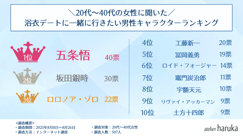浴衣デートに一緒に行きたいアニメキャラクターランキング!
女性部門は「竈門禰豆子」「胡蝶しのぶ」同率1位!
男性部門の1位は?