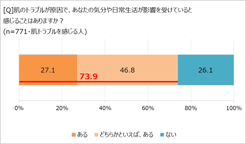 肌トラブルが「気分や日常生活にも影響する」7割超! 
「ほぼ1000人にききました」が調査結果を発表。