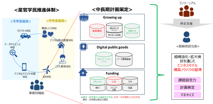 島根県における産官学民が連携した
地域DX推進に向けた伴走支援を実施します
~島根県地域社会DX推進コンソーシアムの取り組み~