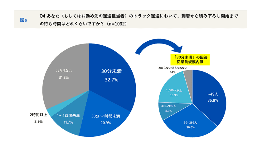 物流業界1,032名に聞く「運送業務の効率とデジタル化」実態調査
約8割がデジタル化の効果を実感