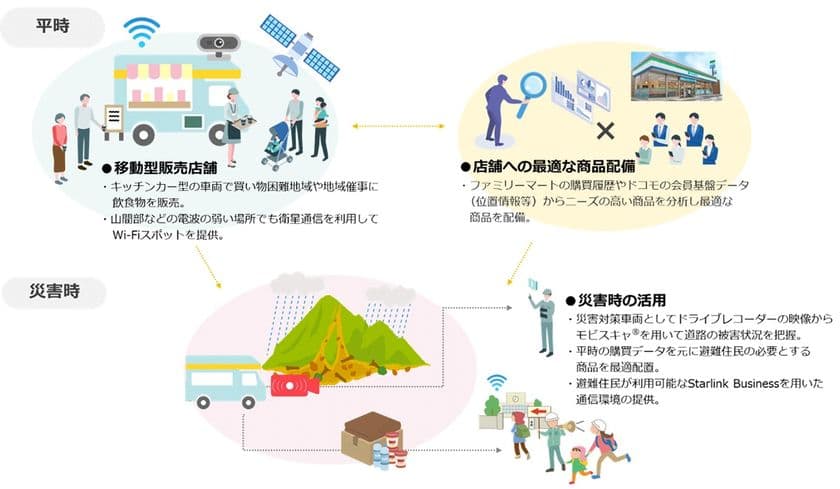 ファミリーマート、NTTドコモ、NTTドコモビジネス、
石川県の能登地域における平時および災害時の支援に関する協業の検討を開始