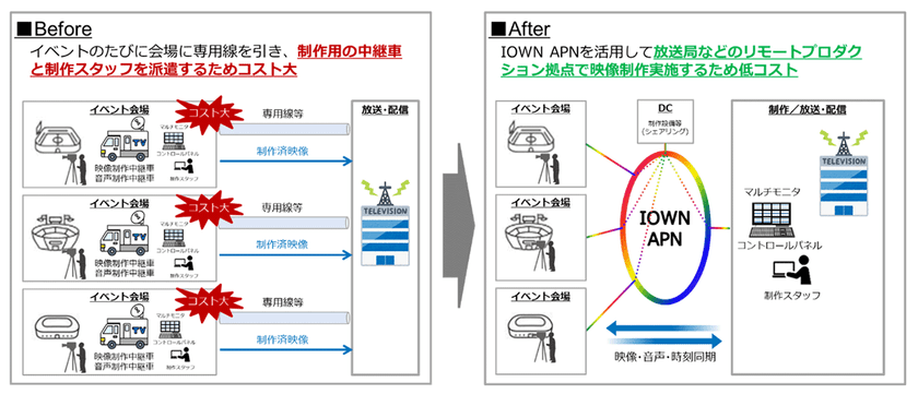 NTTドコモビジネスとTBSテレビが共同でリモートプロダクションセンターを構築