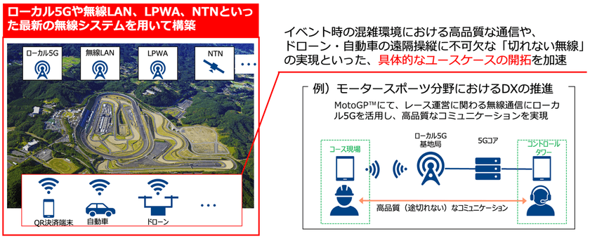 ホンダモビリティランドとNTTドコモビジネス、
モビリティリゾートもてぎにて最新無線技術の広域検証フィールドを構築