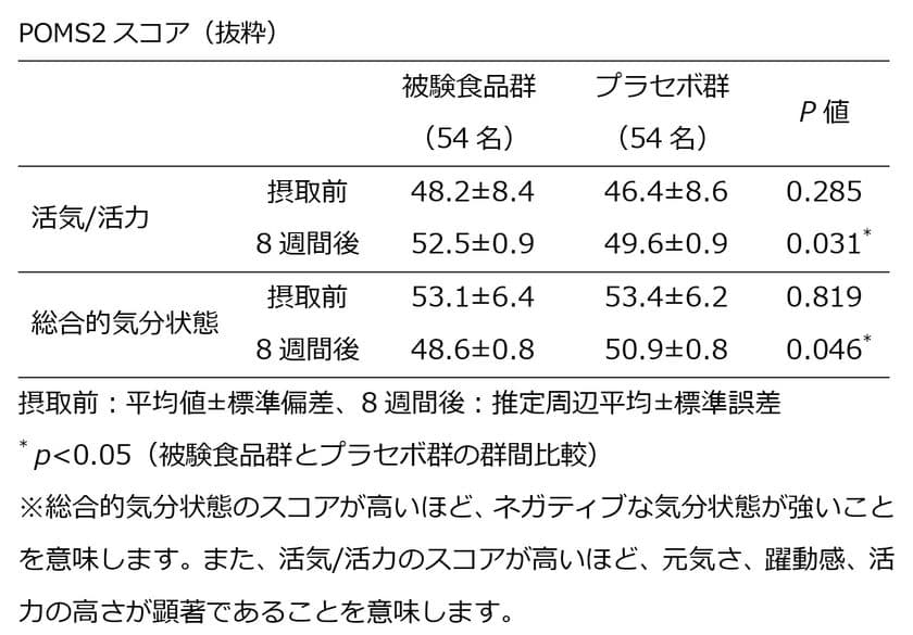 池田糖化工業、「QOL納豆菌(R)」で
心理的ストレスの軽減効果を確認