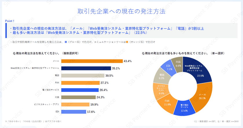 BtoB取引を行う事業者の決済・購買状況
に関する調査結果を公開