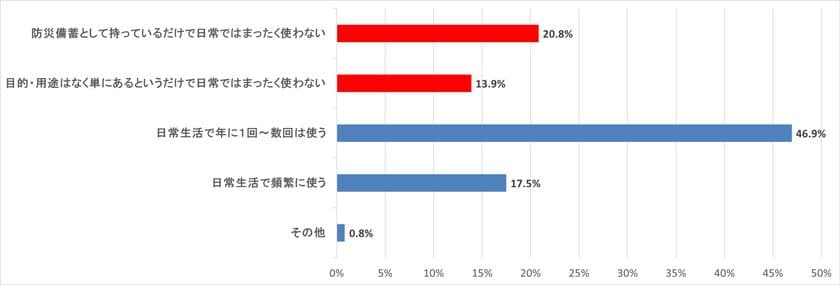 災害時にカセットこんろを役立てられますか?
3人に1人以上がカセットこんろを日常で使っていない、
災害時に役立てる自信がない