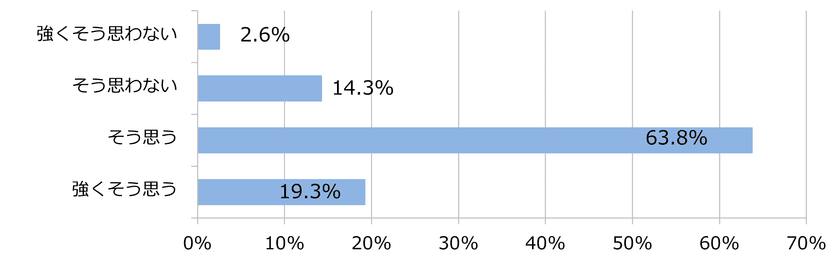 「自転車ユーザーの意識と運転の実態について」
2025年版アンケート調査
~過去6か月間に回答者の約70%が「歩道通行」、
約15%が「ながらスマホ」の経験あり~