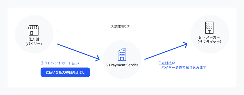 企業の資金繰り改善と業務効率化を実現する
「SBPS請求書カード払い」を提供開始