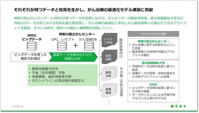 神奈川県立がんセンター、神奈川県立保健福祉大学とJMDC、
リアルワールドデータでがん診療の最前線を解析、
診療現場へ還元する研究プロジェクトを開始