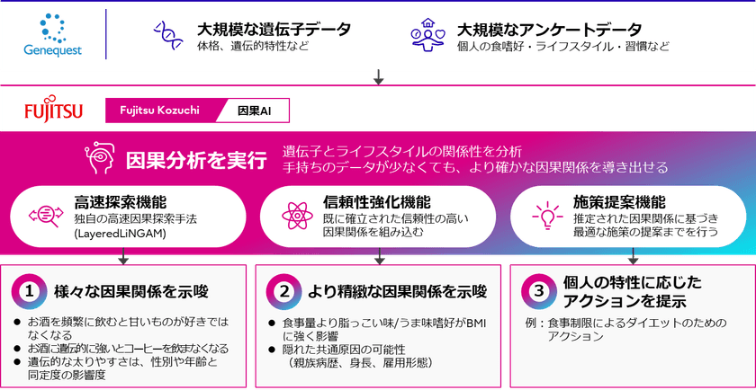 ジーンクエストと富士通、「Fujitsu Kozuchi」の
高速・高信頼な因果AI活用により遺伝子と
ライフスタイルの関係性に新たな知見を導出