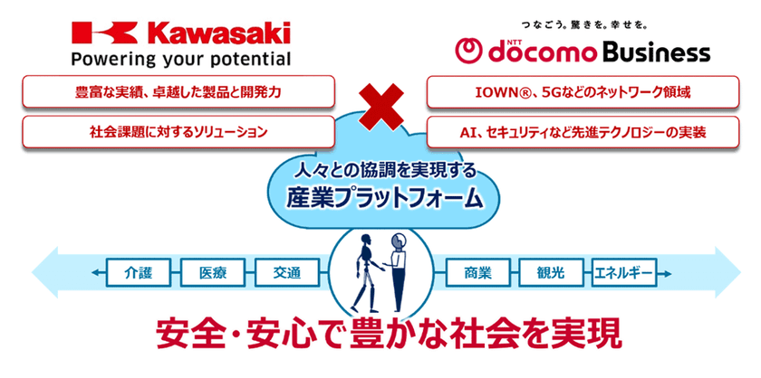 川崎重工とNTTドコモビジネスが、ロボット・モビリティ・社会インフラ等の
ネットワーク連携による新しい社会の創造に向けた戦略的協業に関する覚書を締結