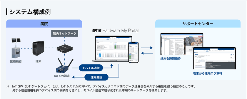 トプコンメディカルジャパン、
製造業向けAIポータル「OPTiM Hardware My Portal」を導入
