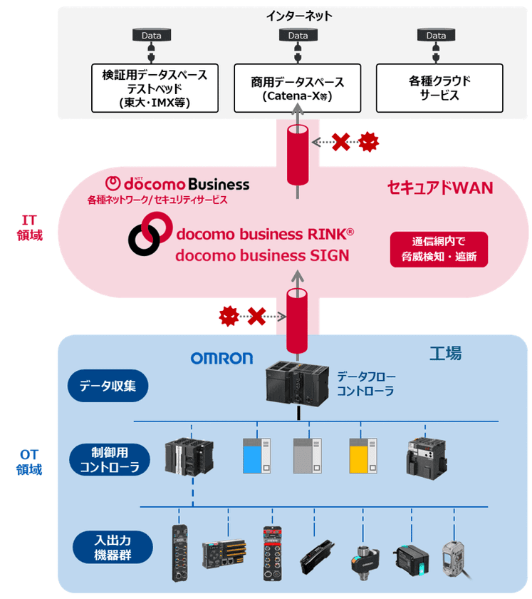 オムロンとNTTドコモビジネス、Catena-X接続に活用可能な「セキュアデータ連携ソリューション」提供に向けた連携を開始