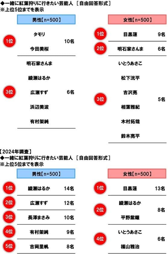 ホンダアクセス調べ
一緒に紅葉狩りに行きたい芸能人
男性回答では「タモリさん」「今田美桜さん」が1位、
女性回答では「目黒蓮さん」が昨年に引き続き1位