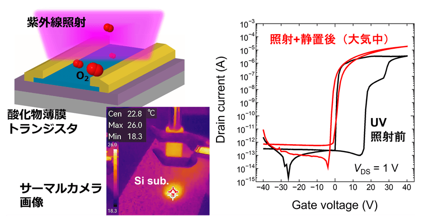 室温で薄膜トランジスタを作製する新技術
10月23日にJST新技術説明会でオンライン公開