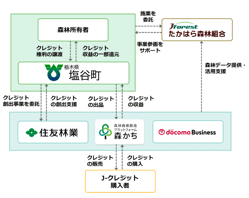 栃木県塩谷町の私有林を集約しJ-クレジット創出・販売で連携協定締結