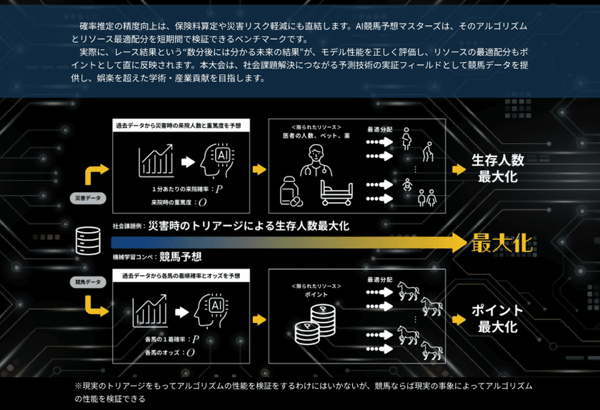 産学連携イベント「機械学習 全国学生大会2025
AI競馬予想マスターズ co-organized
by netkeiba・JRA-VAN」が盛況のうちに閉幕
全国から110名の学生が応募、未来のAI人材育成に貢献